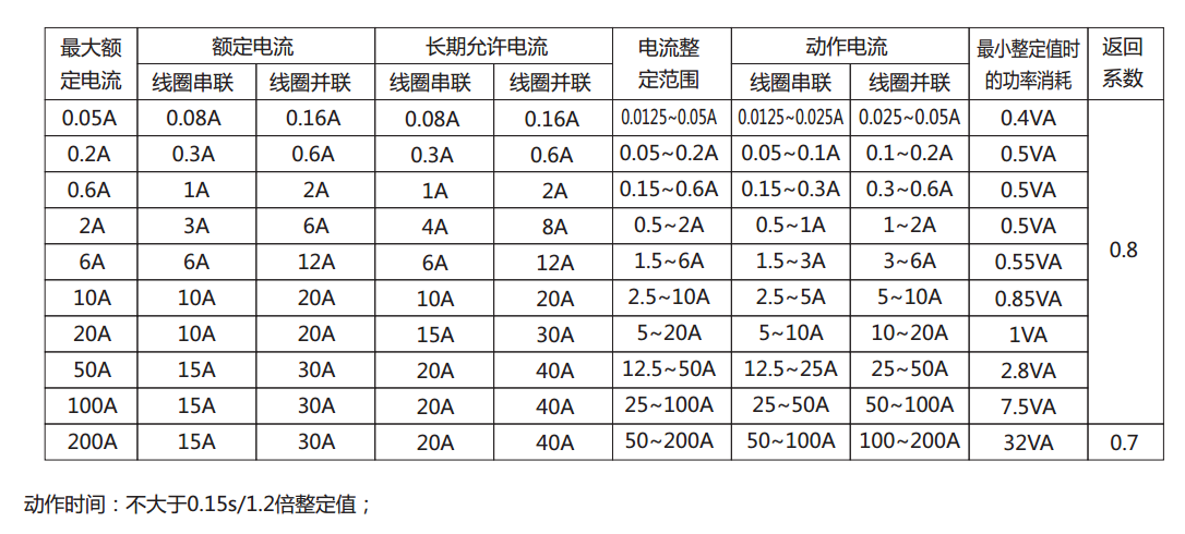 DL-22C系列電流繼電器產品參數
