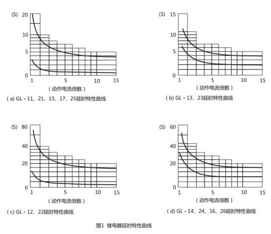 GL-24過流繼電器延時特性曲線圖片